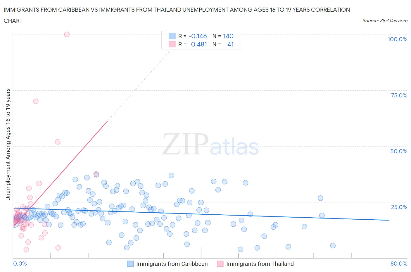 Immigrants from Caribbean vs Immigrants from Thailand Unemployment Among Ages 16 to 19 years