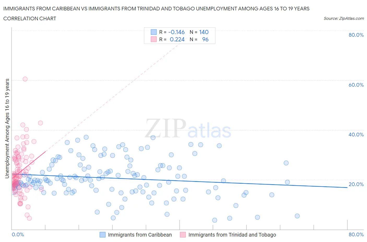 Immigrants from Caribbean vs Immigrants from Trinidad and Tobago Unemployment Among Ages 16 to 19 years