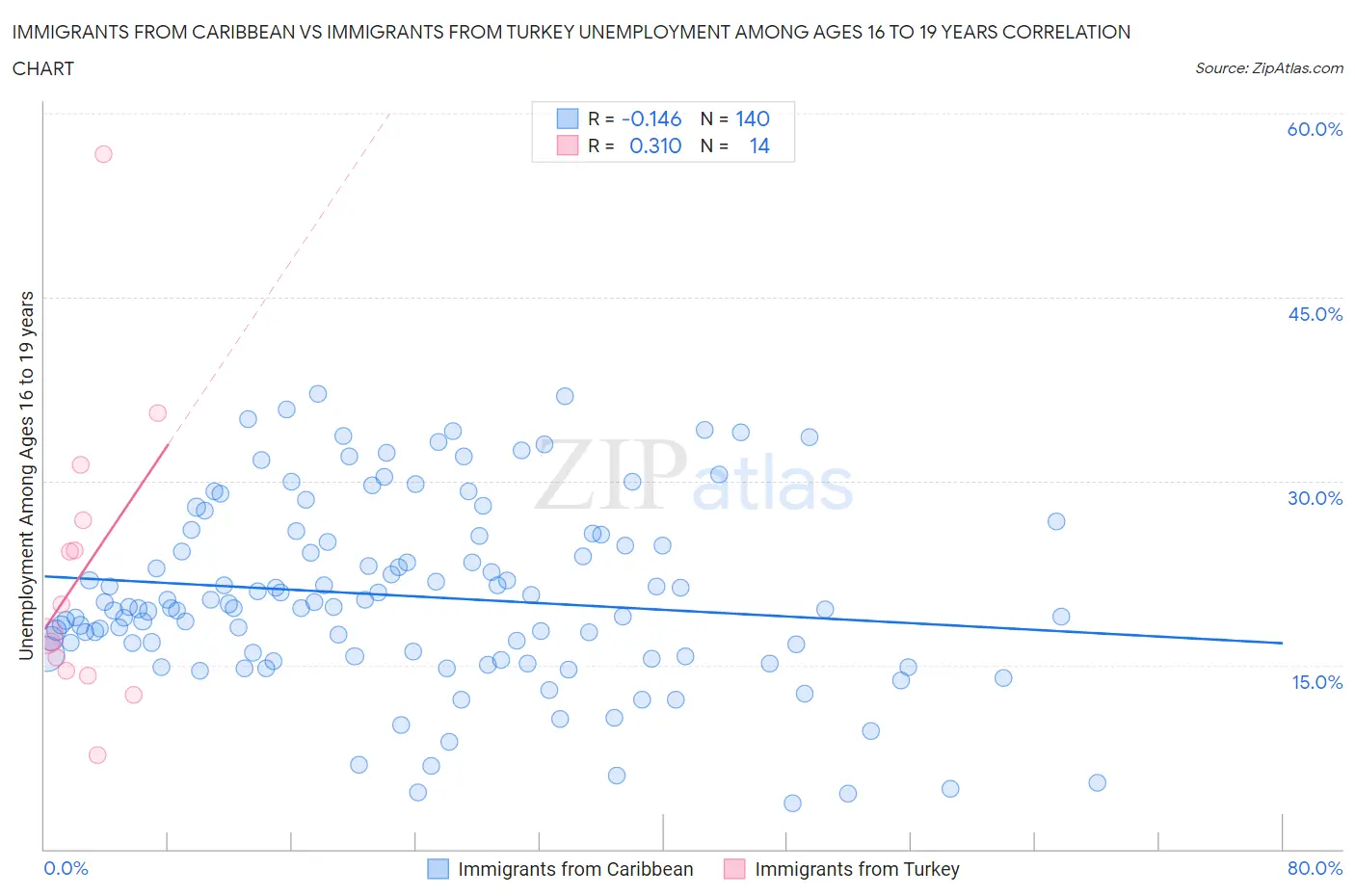 Immigrants from Caribbean vs Immigrants from Turkey Unemployment Among Ages 16 to 19 years