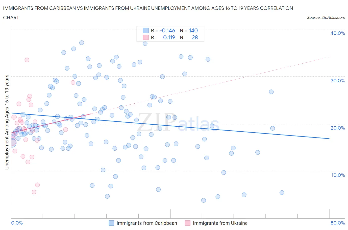 Immigrants from Caribbean vs Immigrants from Ukraine Unemployment Among Ages 16 to 19 years
