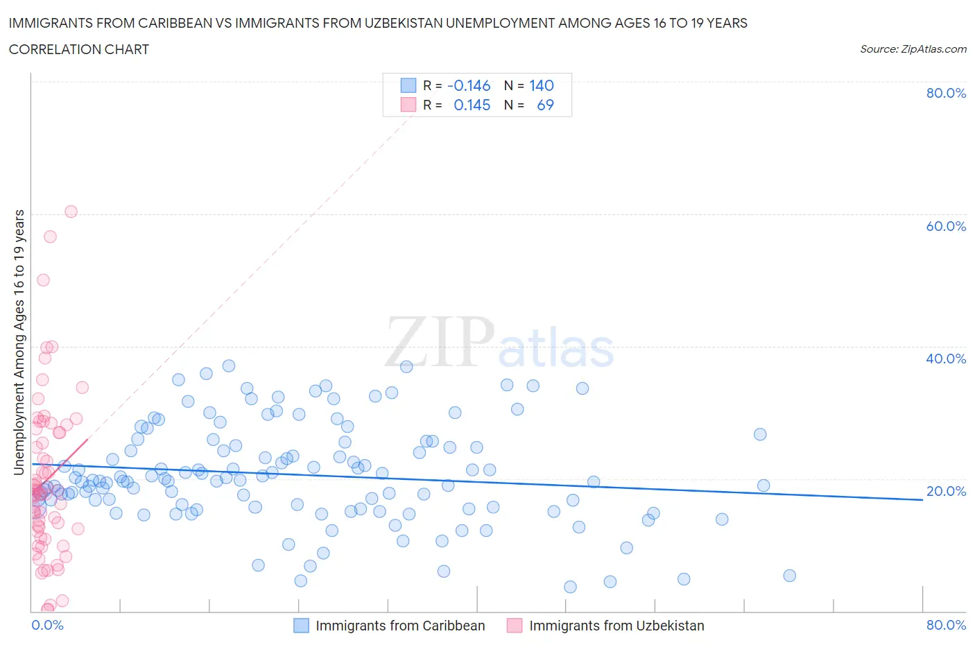 Immigrants from Caribbean vs Immigrants from Uzbekistan Unemployment Among Ages 16 to 19 years
