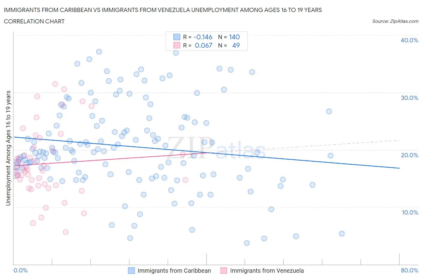 Immigrants from Caribbean vs Immigrants from Venezuela Unemployment Among Ages 16 to 19 years