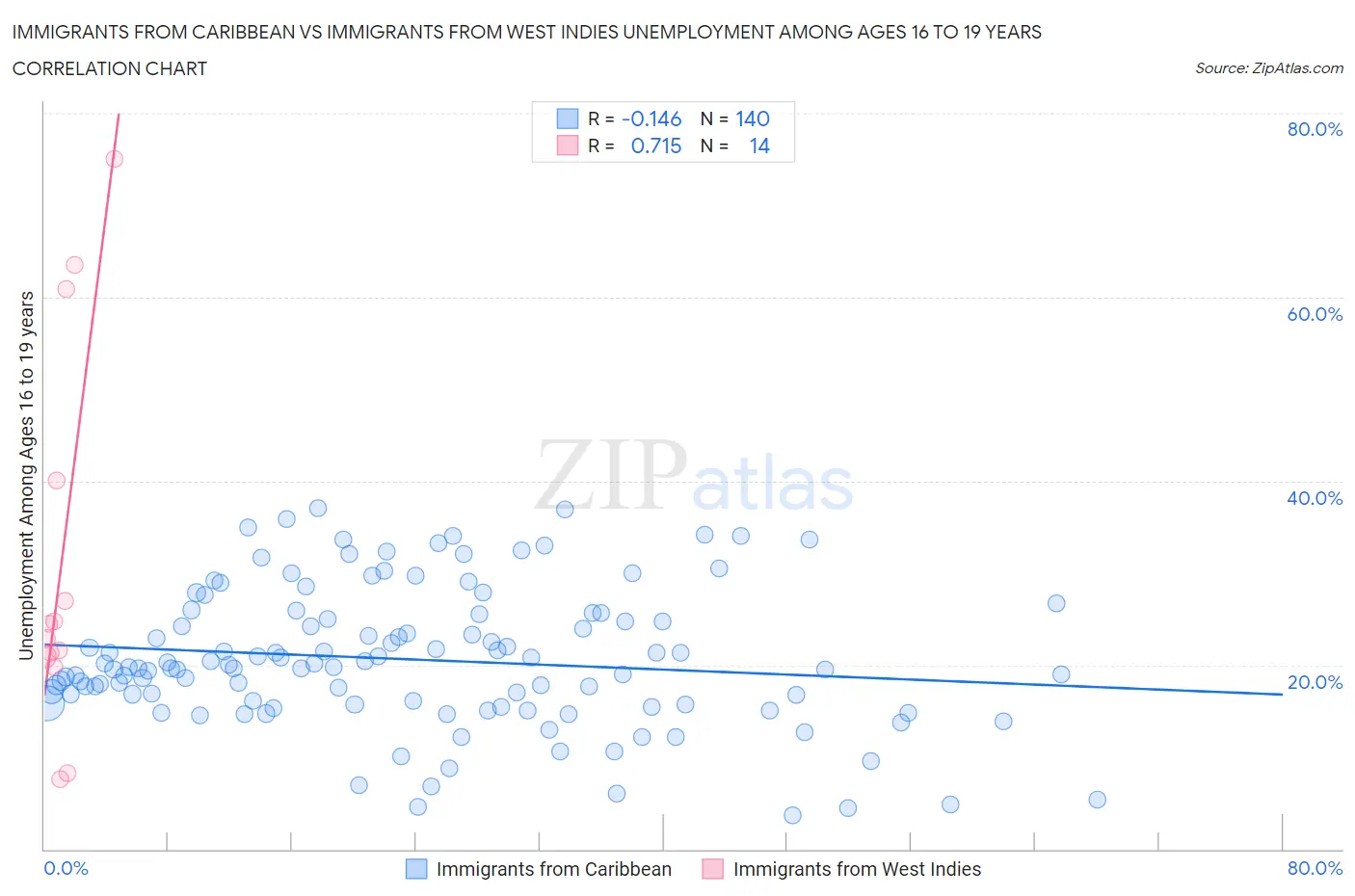 Immigrants from Caribbean vs Immigrants from West Indies Unemployment Among Ages 16 to 19 years