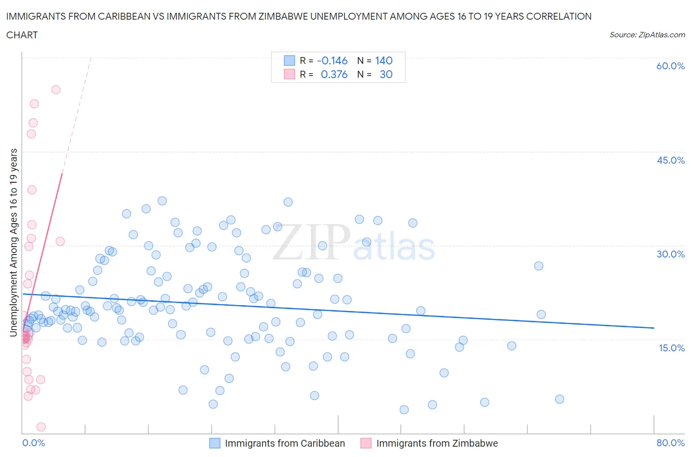 Immigrants from Caribbean vs Immigrants from Zimbabwe Unemployment Among Ages 16 to 19 years
