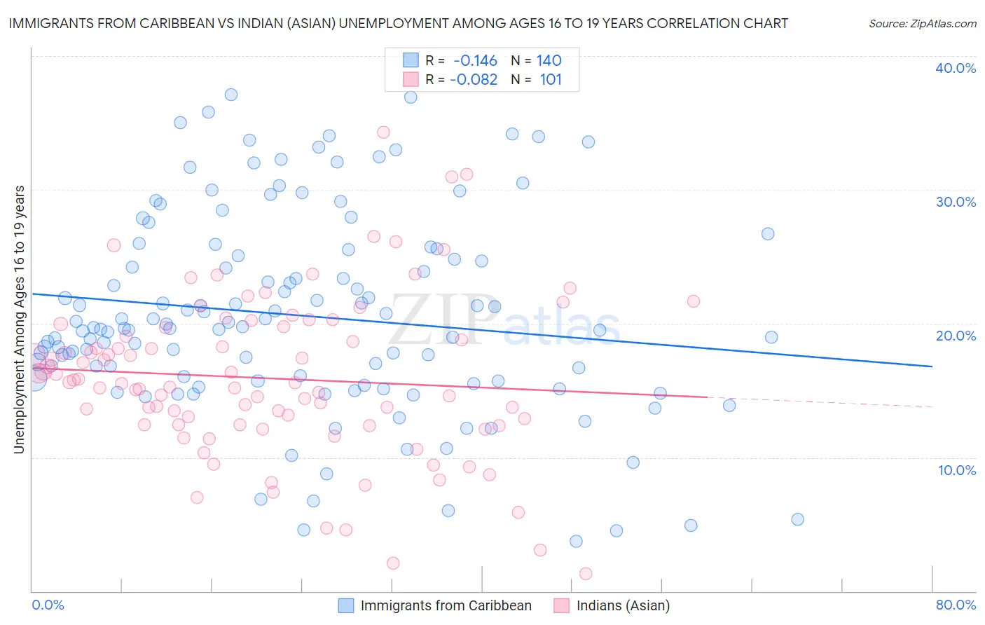 Immigrants from Caribbean vs Indian (Asian) Unemployment Among Ages 16 to 19 years