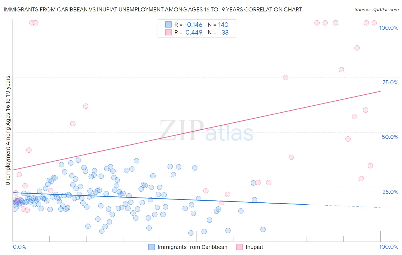 Immigrants from Caribbean vs Inupiat Unemployment Among Ages 16 to 19 years