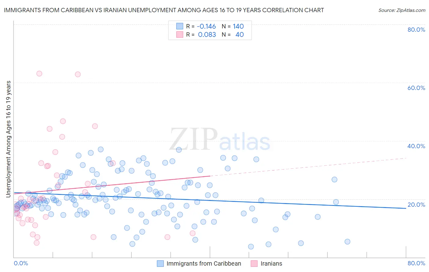 Immigrants from Caribbean vs Iranian Unemployment Among Ages 16 to 19 years