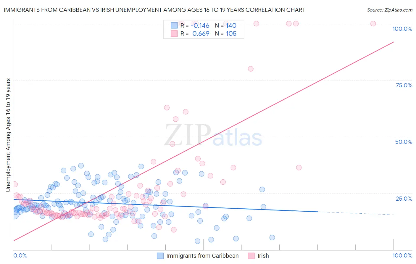 Immigrants from Caribbean vs Irish Unemployment Among Ages 16 to 19 years