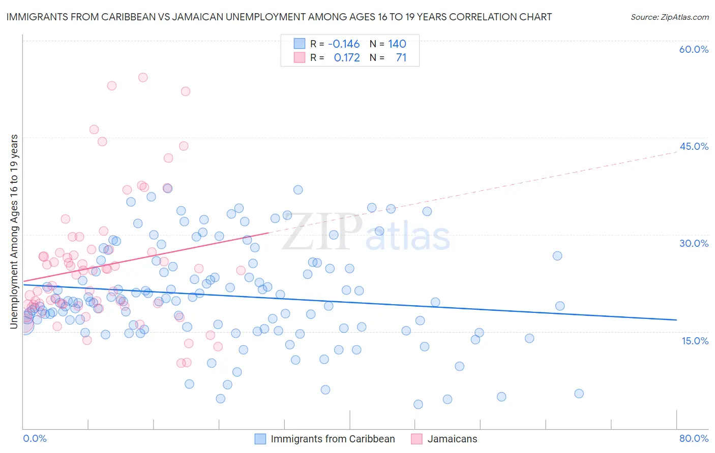 Immigrants from Caribbean vs Jamaican Unemployment Among Ages 16 to 19 years