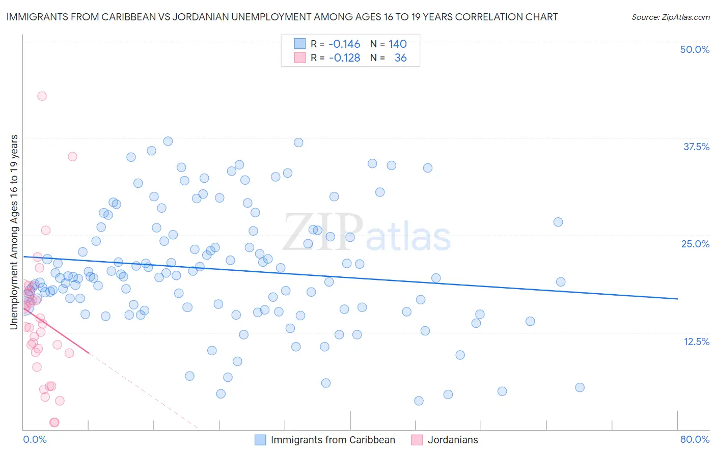 Immigrants from Caribbean vs Jordanian Unemployment Among Ages 16 to 19 years