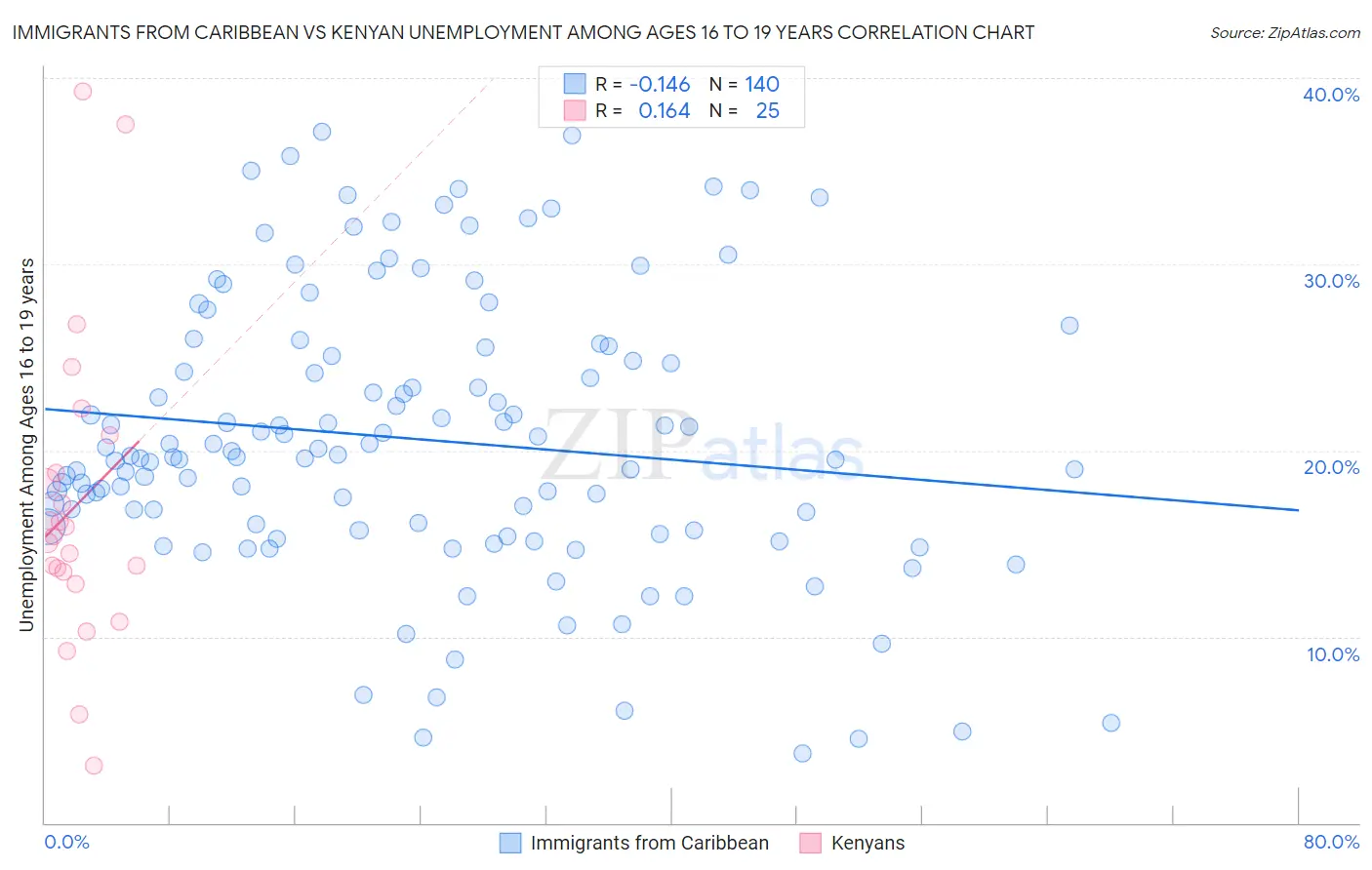 Immigrants from Caribbean vs Kenyan Unemployment Among Ages 16 to 19 years