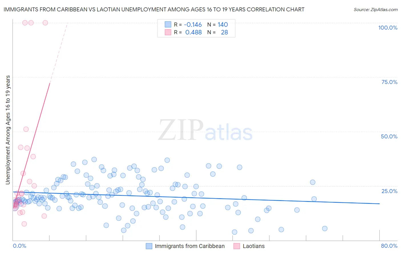 Immigrants from Caribbean vs Laotian Unemployment Among Ages 16 to 19 years