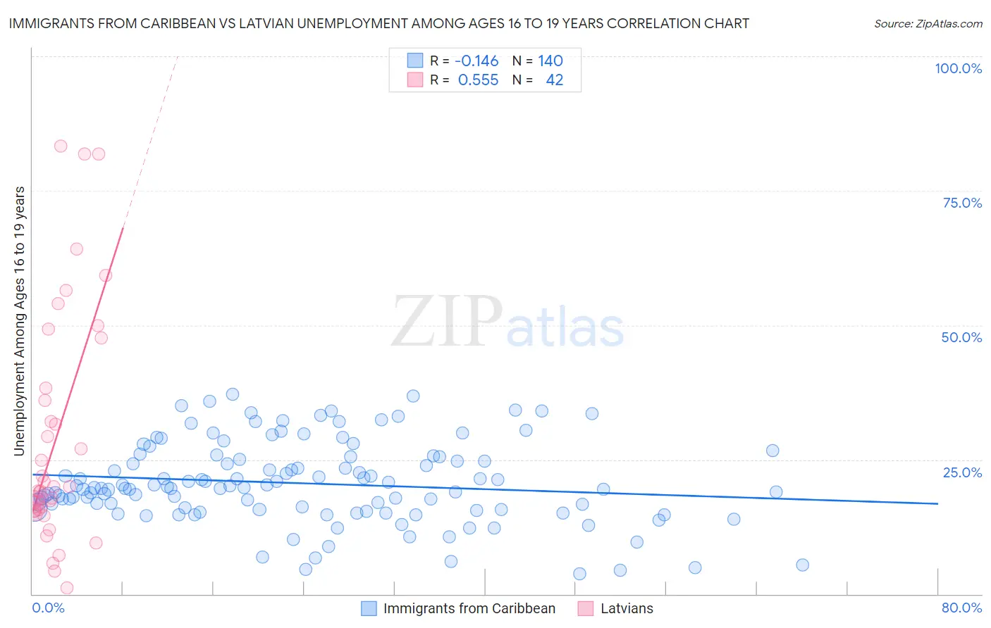 Immigrants from Caribbean vs Latvian Unemployment Among Ages 16 to 19 years