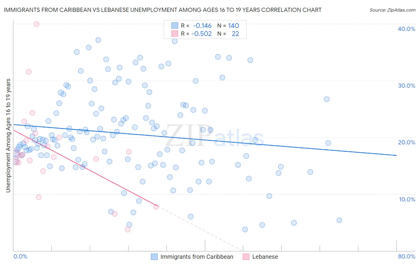 Immigrants from Caribbean vs Lebanese Unemployment Among Ages 16 to 19 years