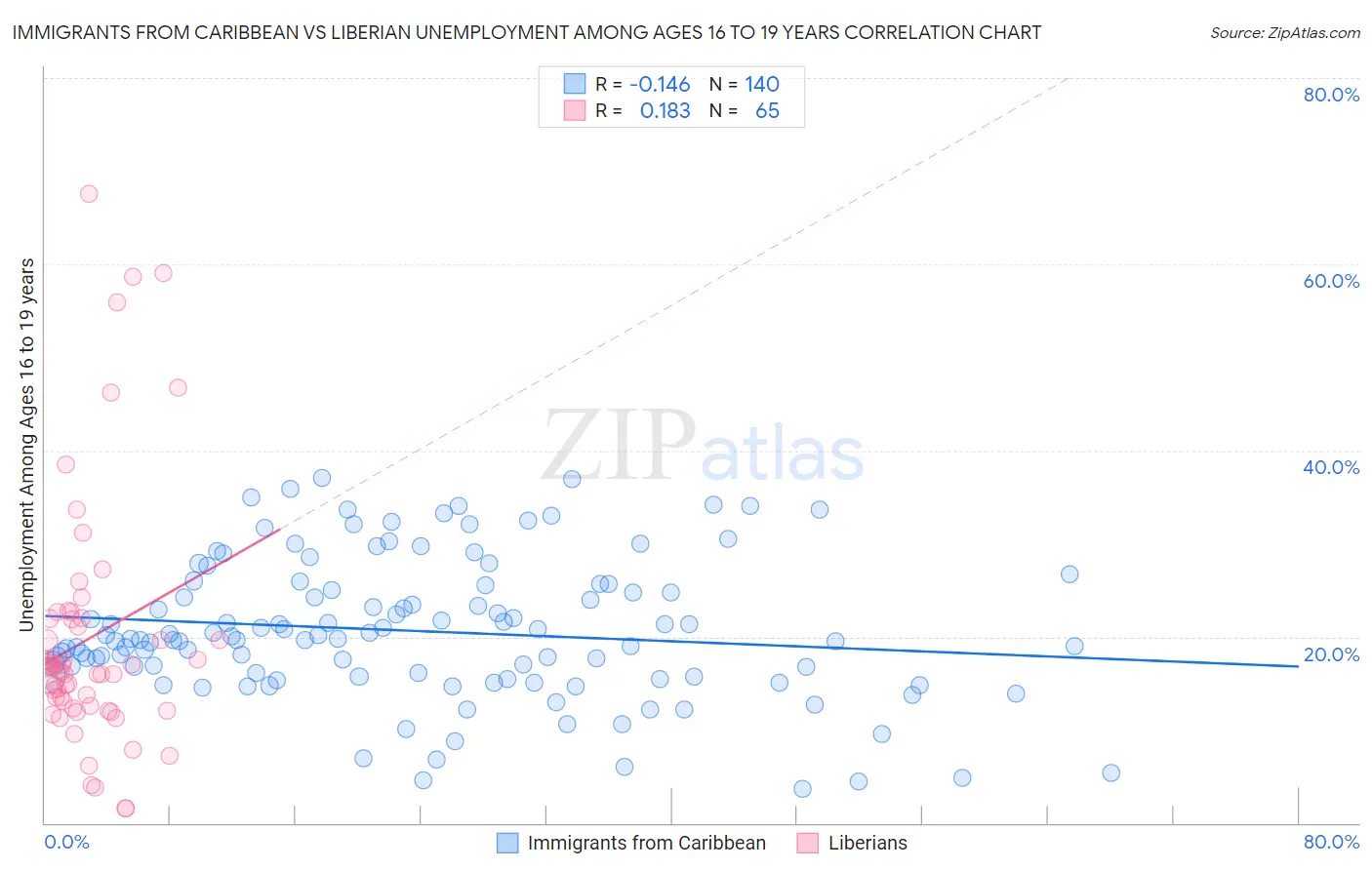 Immigrants from Caribbean vs Liberian Unemployment Among Ages 16 to 19 years