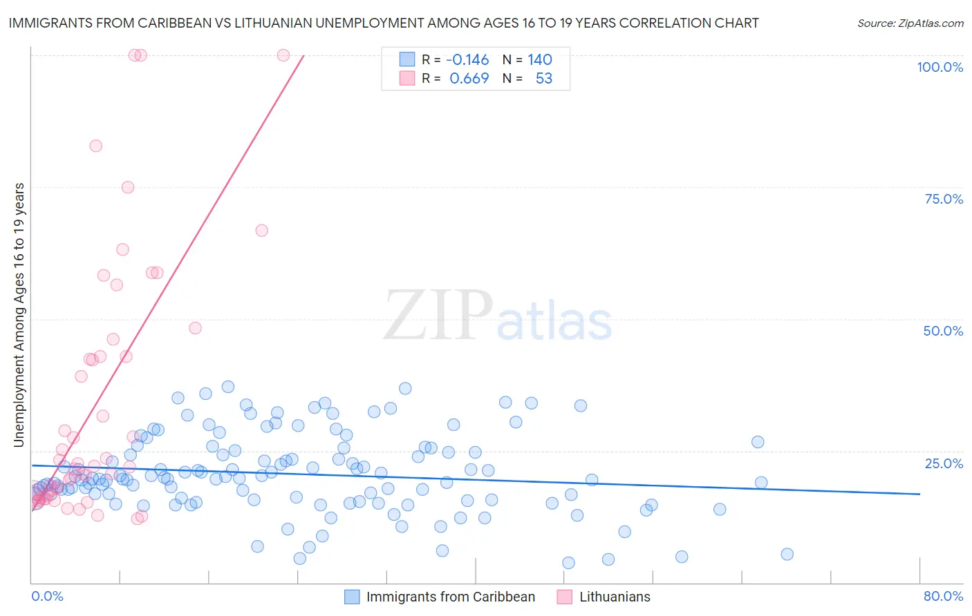Immigrants from Caribbean vs Lithuanian Unemployment Among Ages 16 to 19 years