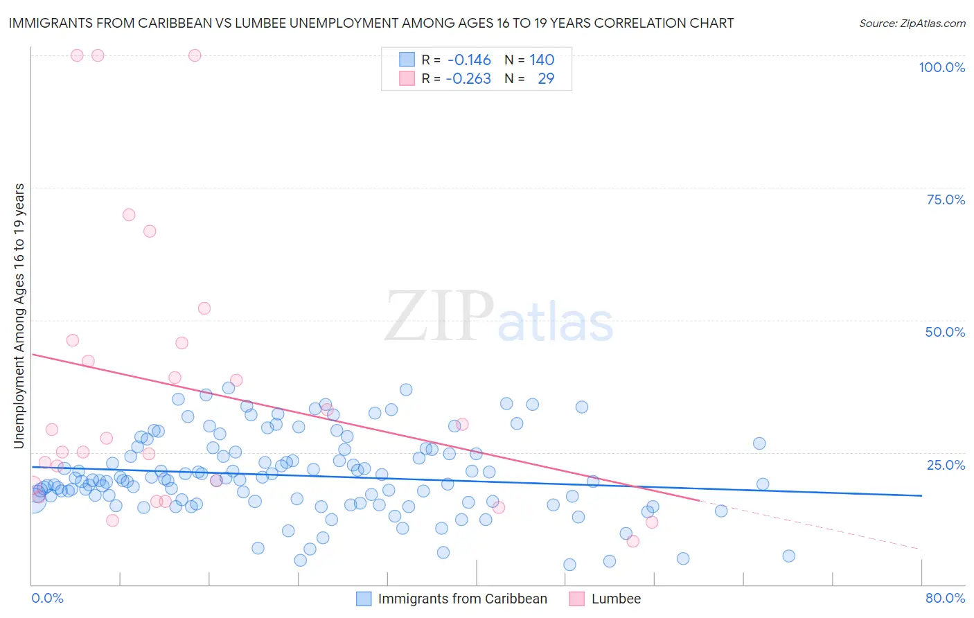 Immigrants from Caribbean vs Lumbee Unemployment Among Ages 16 to 19 years