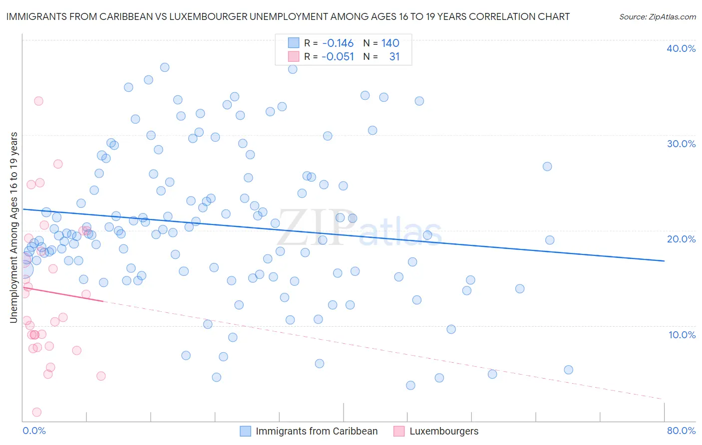 Immigrants from Caribbean vs Luxembourger Unemployment Among Ages 16 to 19 years