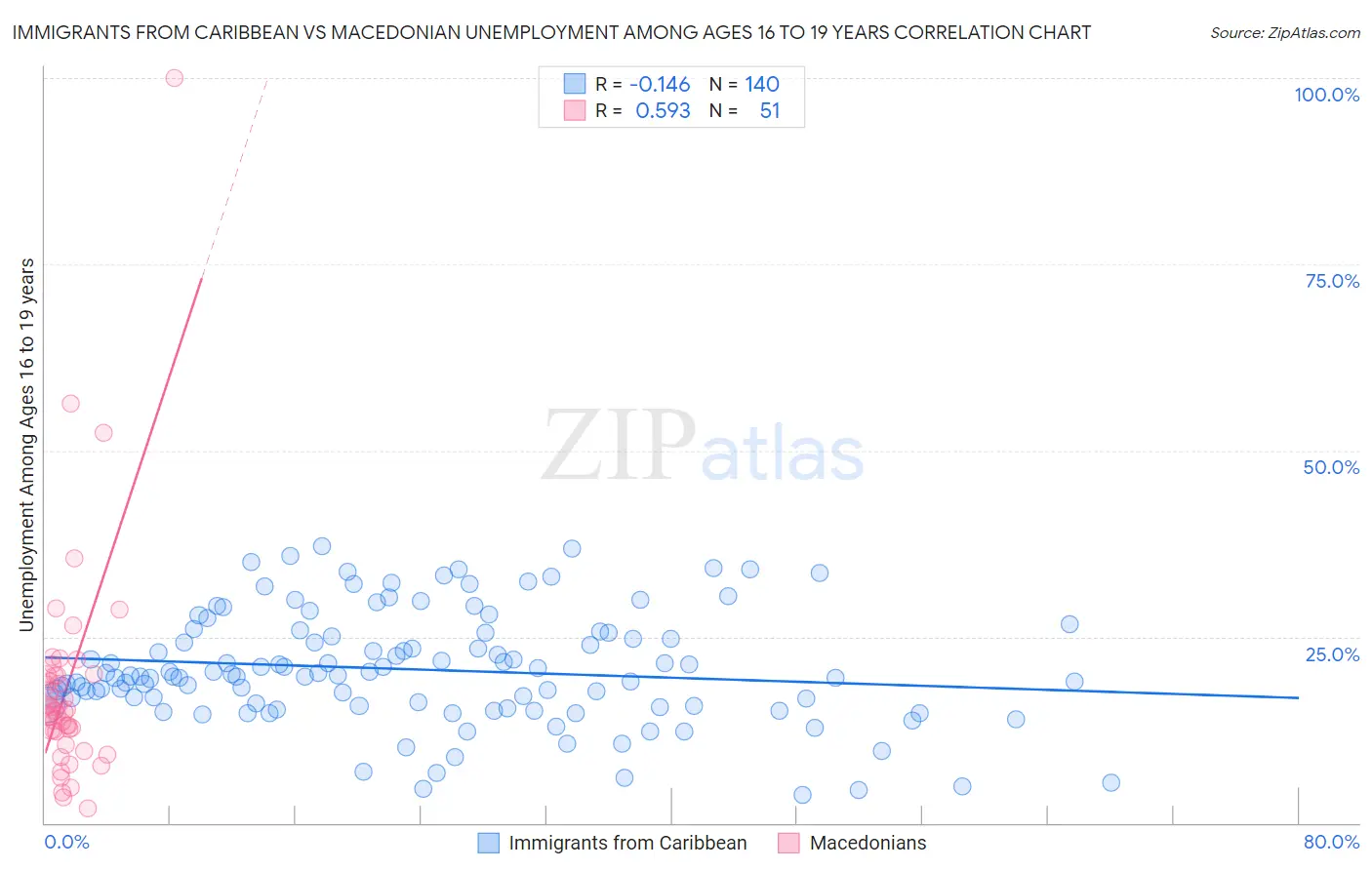 Immigrants from Caribbean vs Macedonian Unemployment Among Ages 16 to 19 years