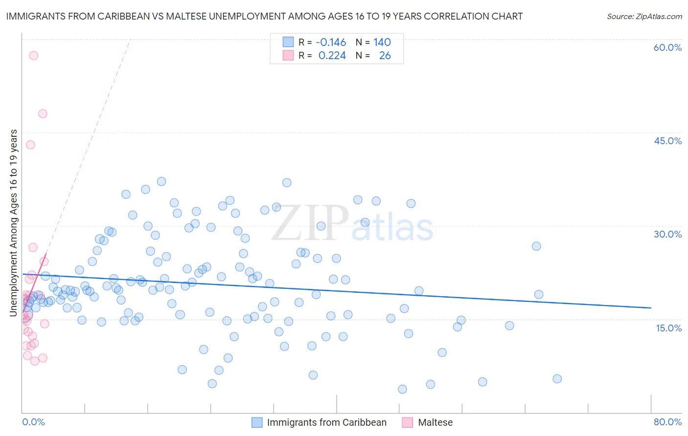 Immigrants from Caribbean vs Maltese Unemployment Among Ages 16 to 19 years