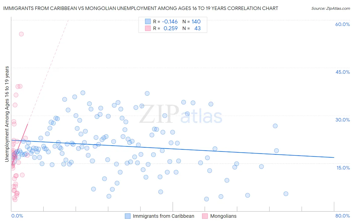 Immigrants from Caribbean vs Mongolian Unemployment Among Ages 16 to 19 years