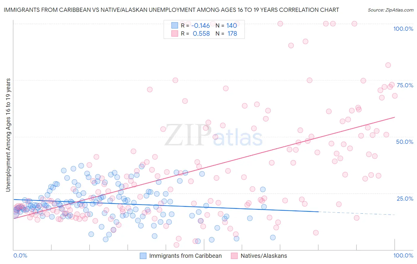 Immigrants from Caribbean vs Native/Alaskan Unemployment Among Ages 16 to 19 years