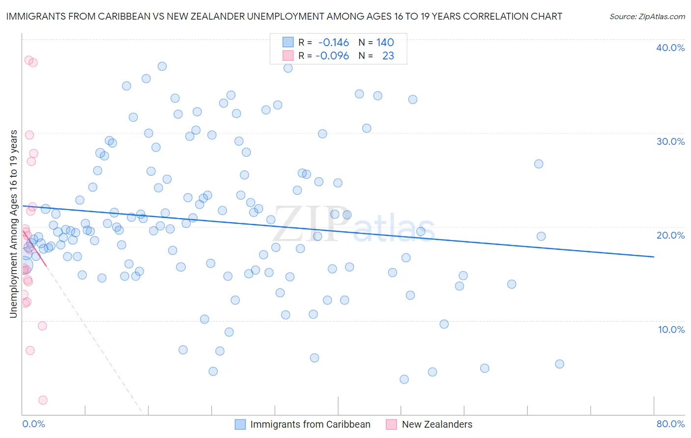 Immigrants from Caribbean vs New Zealander Unemployment Among Ages 16 to 19 years