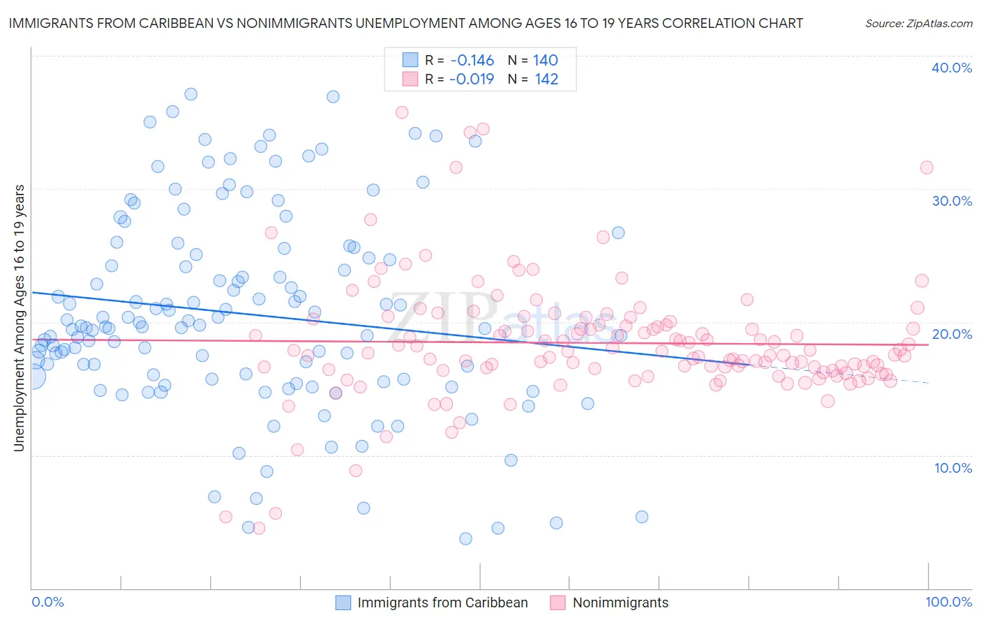 Immigrants from Caribbean vs Nonimmigrants Unemployment Among Ages 16 to 19 years