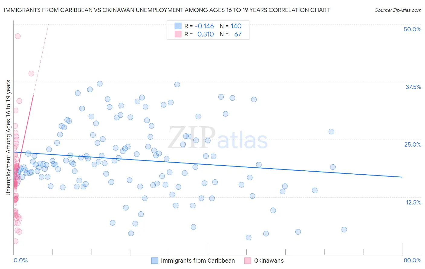 Immigrants from Caribbean vs Okinawan Unemployment Among Ages 16 to 19 years