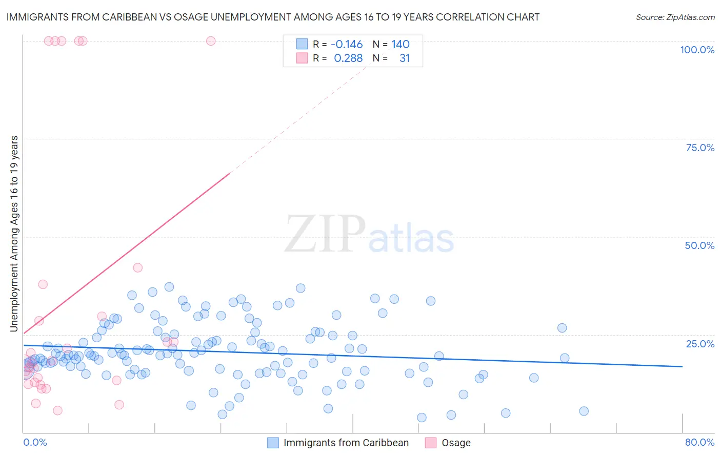 Immigrants from Caribbean vs Osage Unemployment Among Ages 16 to 19 years
