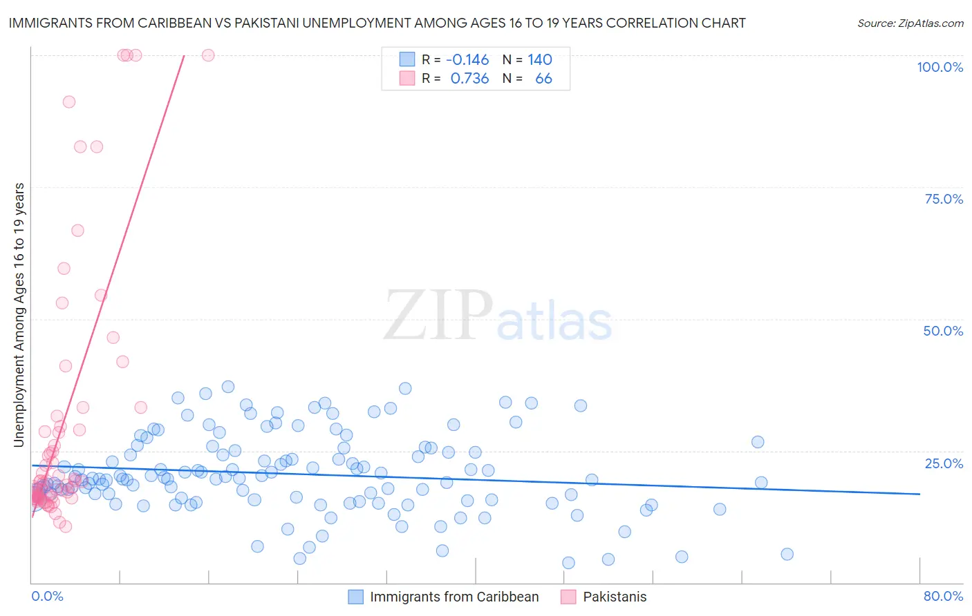 Immigrants from Caribbean vs Pakistani Unemployment Among Ages 16 to 19 years