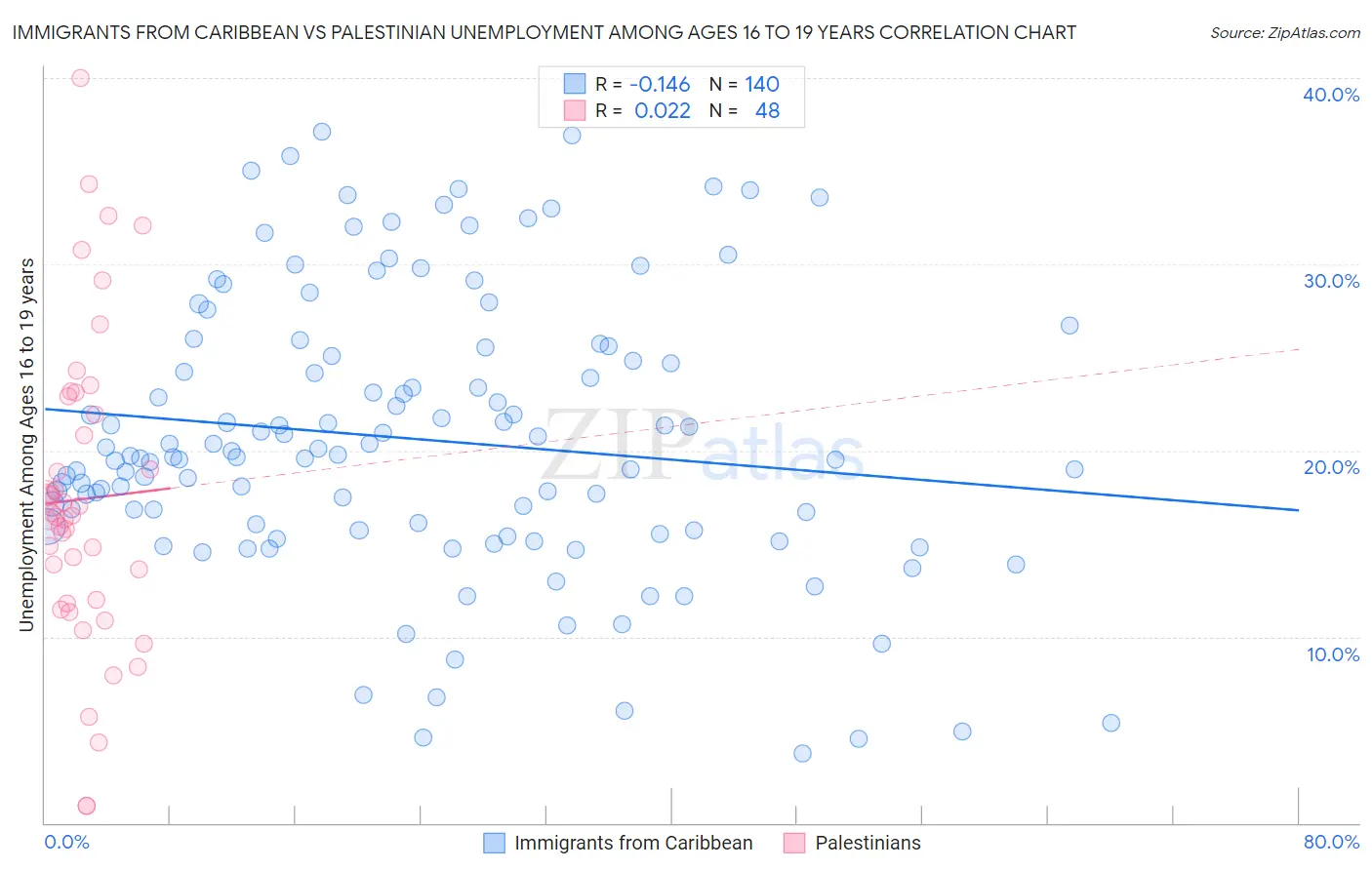 Immigrants from Caribbean vs Palestinian Unemployment Among Ages 16 to 19 years
