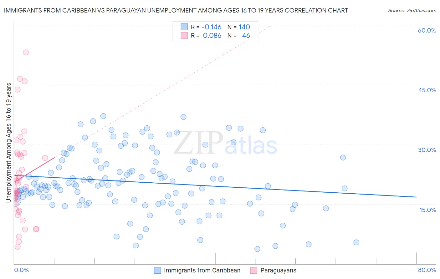 Immigrants from Caribbean vs Paraguayan Unemployment Among Ages 16 to 19 years