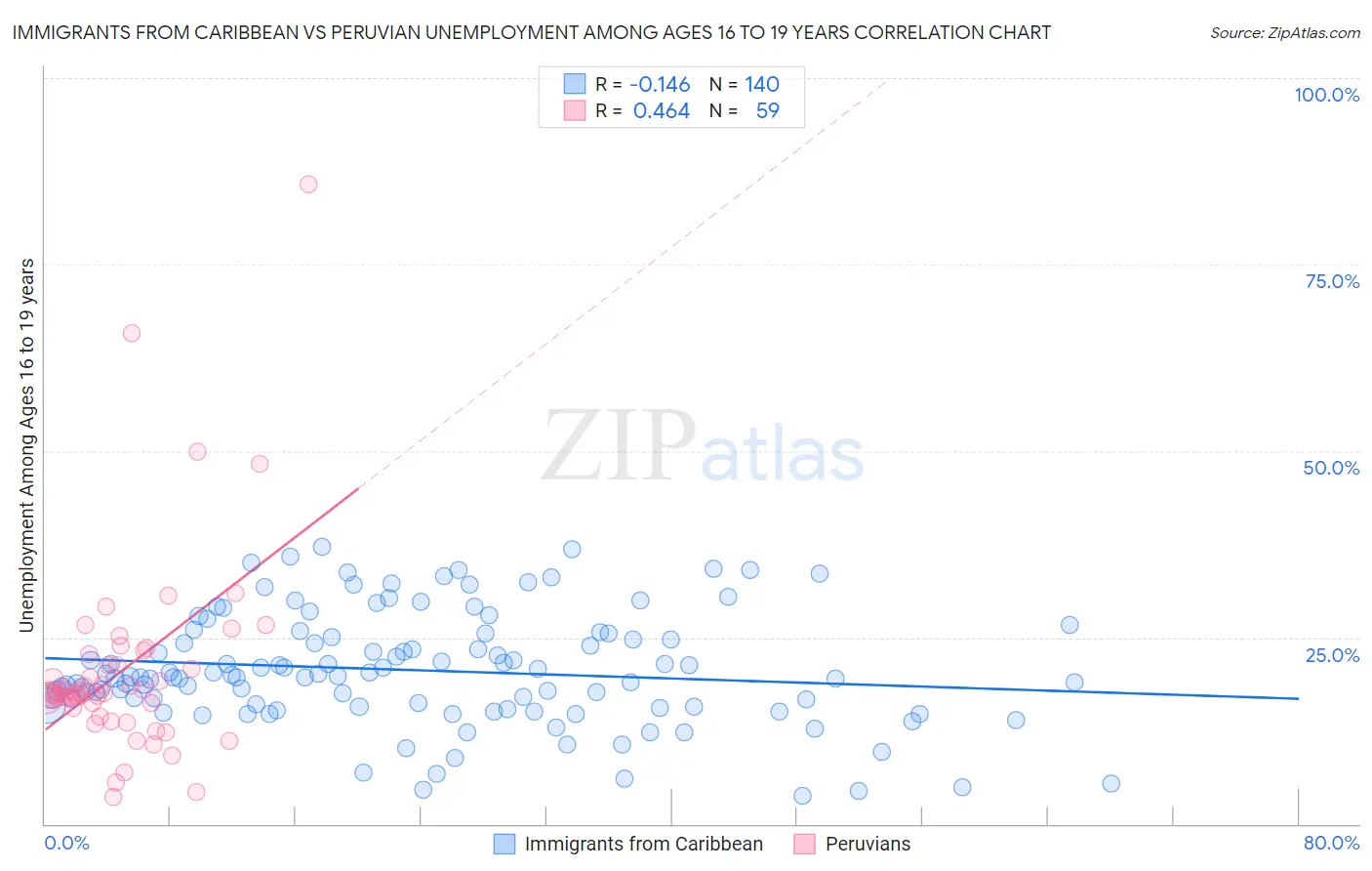 Immigrants from Caribbean vs Peruvian Unemployment Among Ages 16 to 19 years