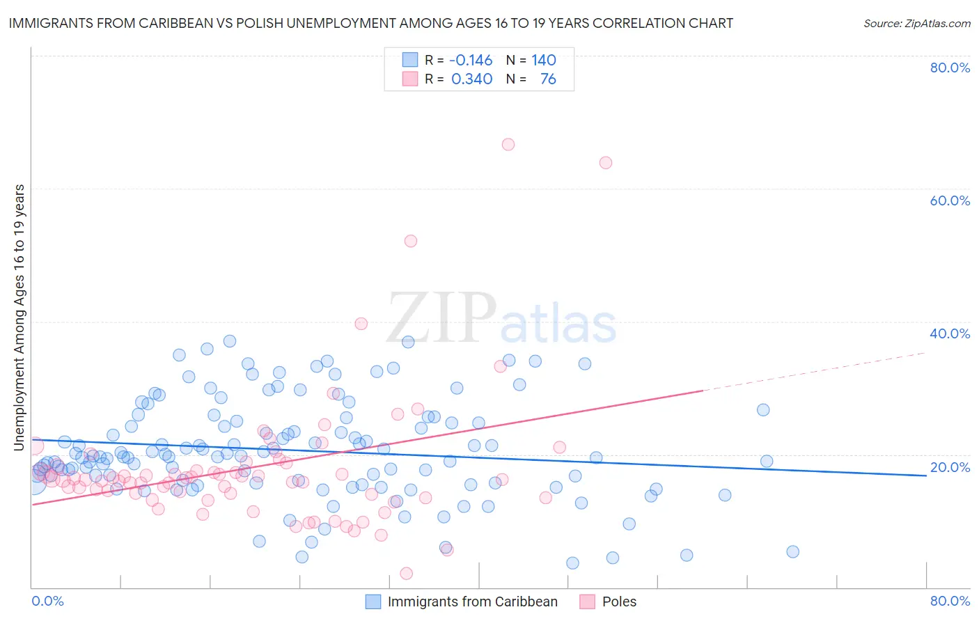 Immigrants from Caribbean vs Polish Unemployment Among Ages 16 to 19 years