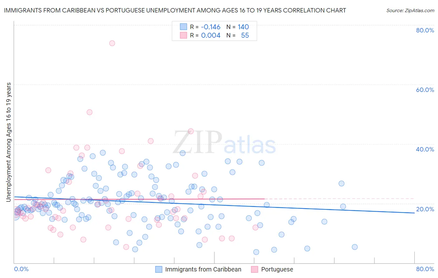 Immigrants from Caribbean vs Portuguese Unemployment Among Ages 16 to 19 years