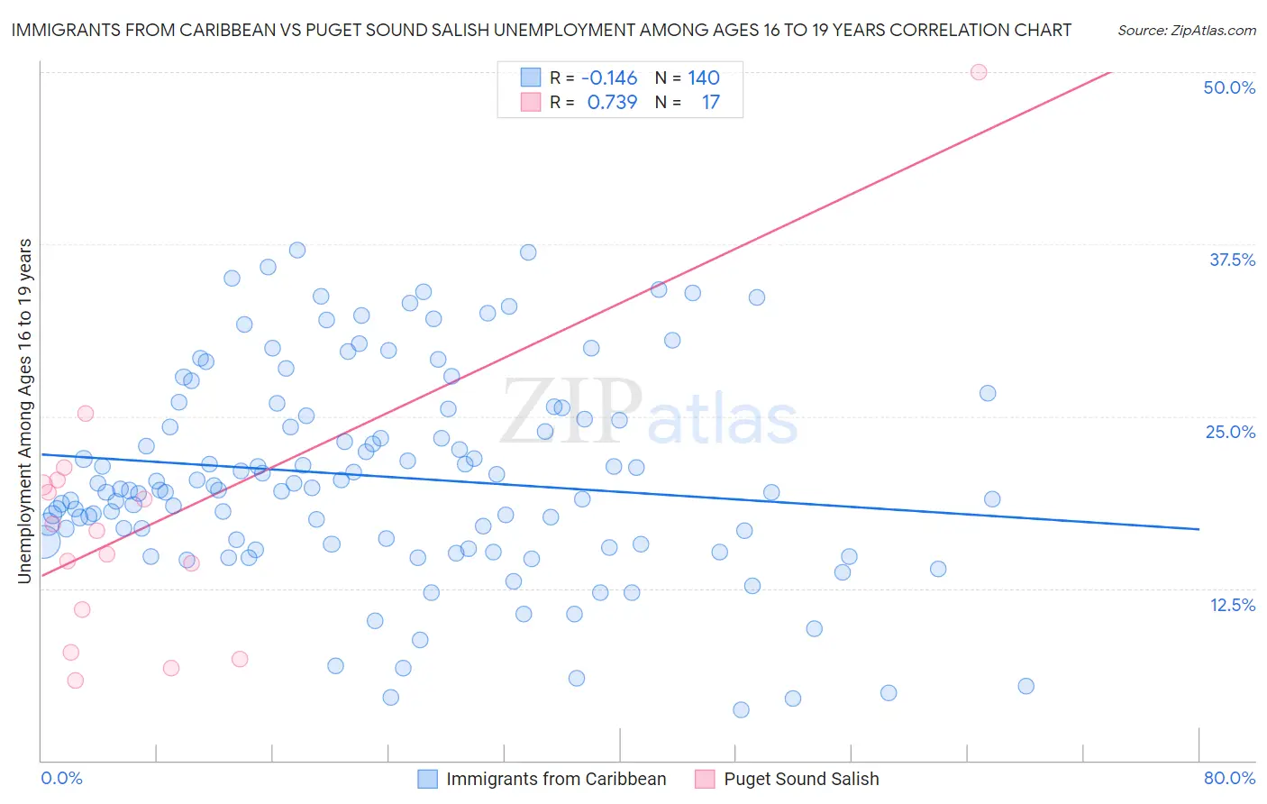 Immigrants from Caribbean vs Puget Sound Salish Unemployment Among Ages 16 to 19 years