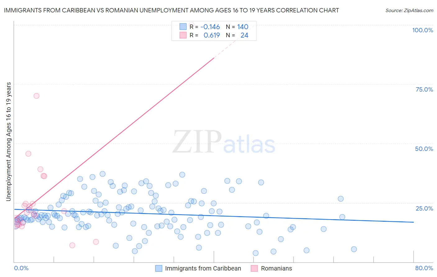 Immigrants from Caribbean vs Romanian Unemployment Among Ages 16 to 19 years