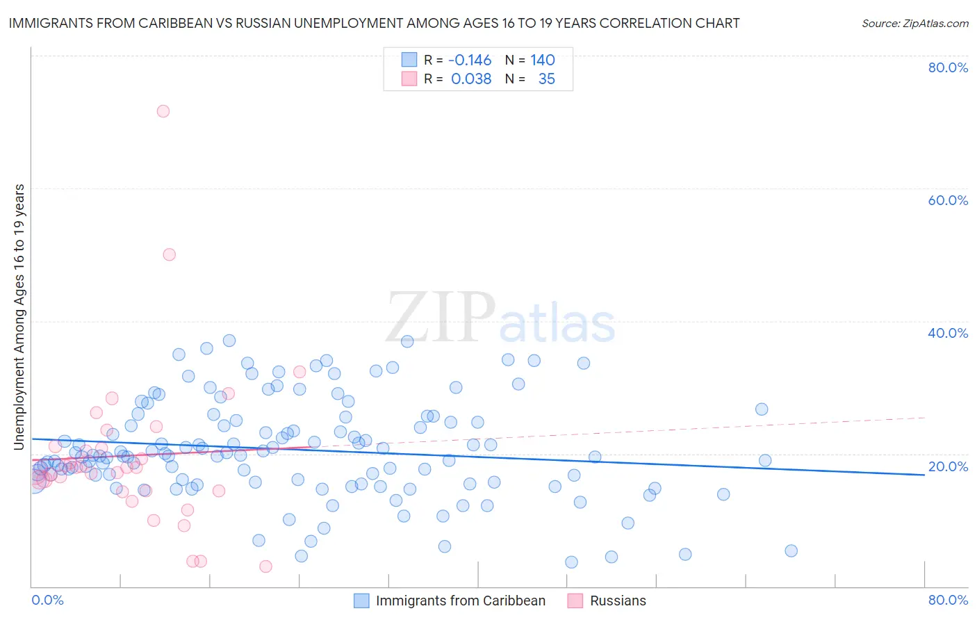 Immigrants from Caribbean vs Russian Unemployment Among Ages 16 to 19 years
