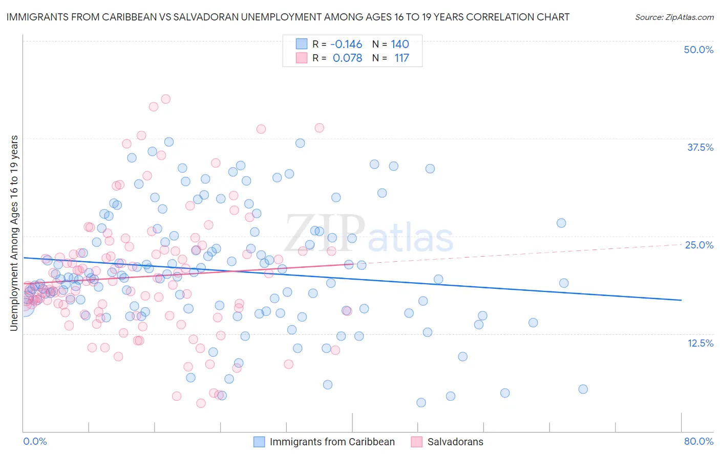 Immigrants from Caribbean vs Salvadoran Unemployment Among Ages 16 to 19 years