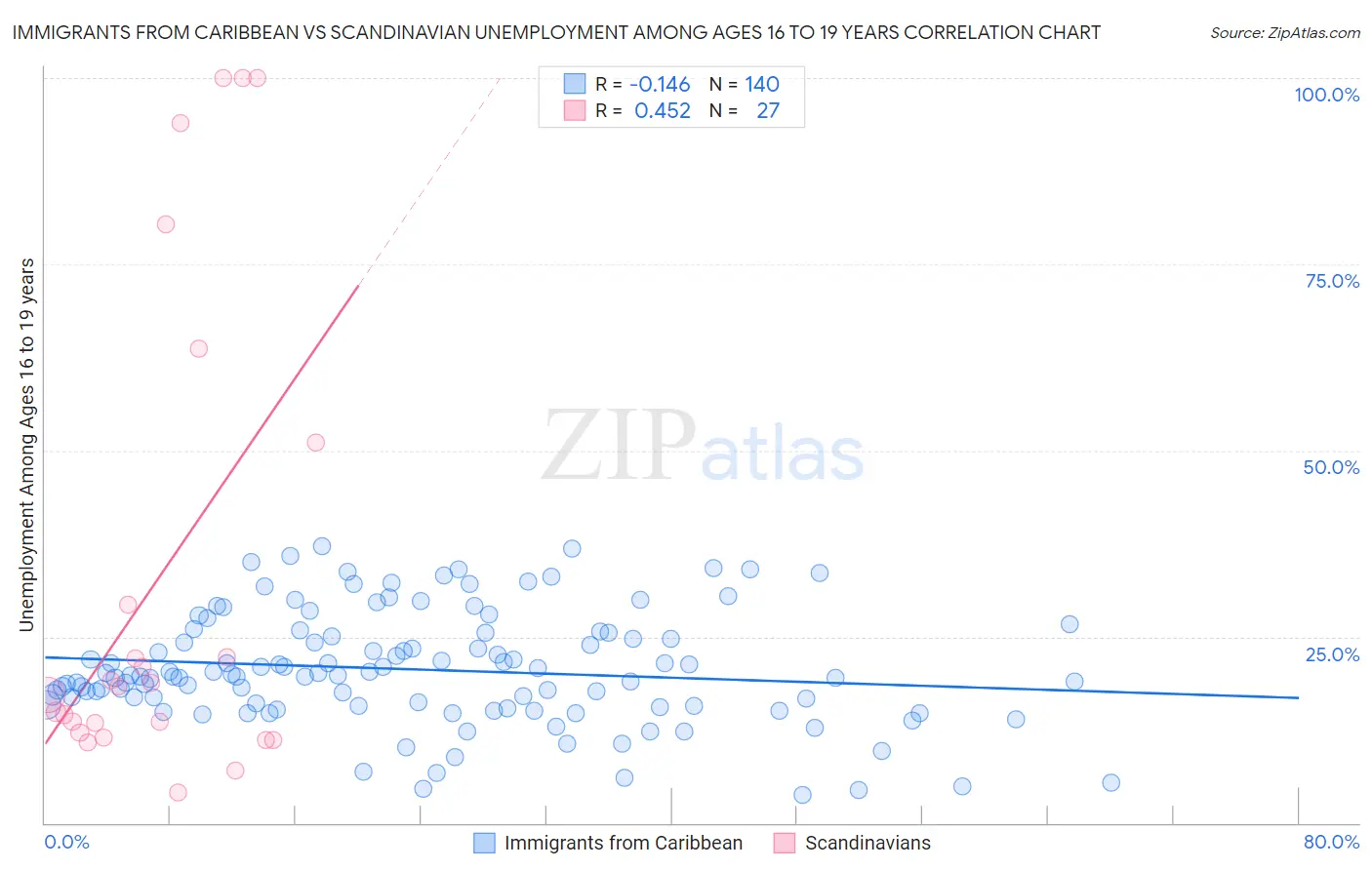 Immigrants from Caribbean vs Scandinavian Unemployment Among Ages 16 to 19 years