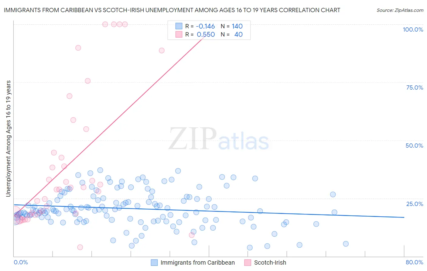 Immigrants from Caribbean vs Scotch-Irish Unemployment Among Ages 16 to 19 years