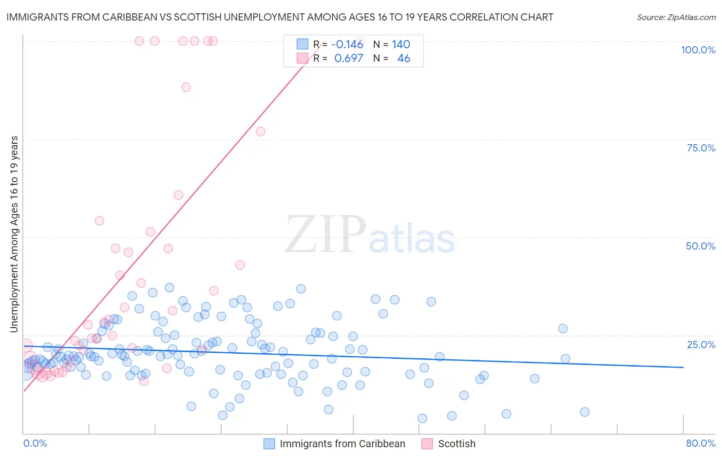 Immigrants from Caribbean vs Scottish Unemployment Among Ages 16 to 19 years