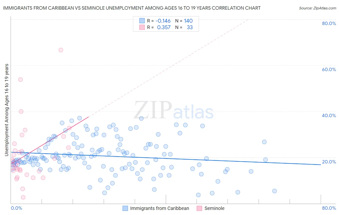 Immigrants from Caribbean vs Seminole Unemployment Among Ages 16 to 19 years