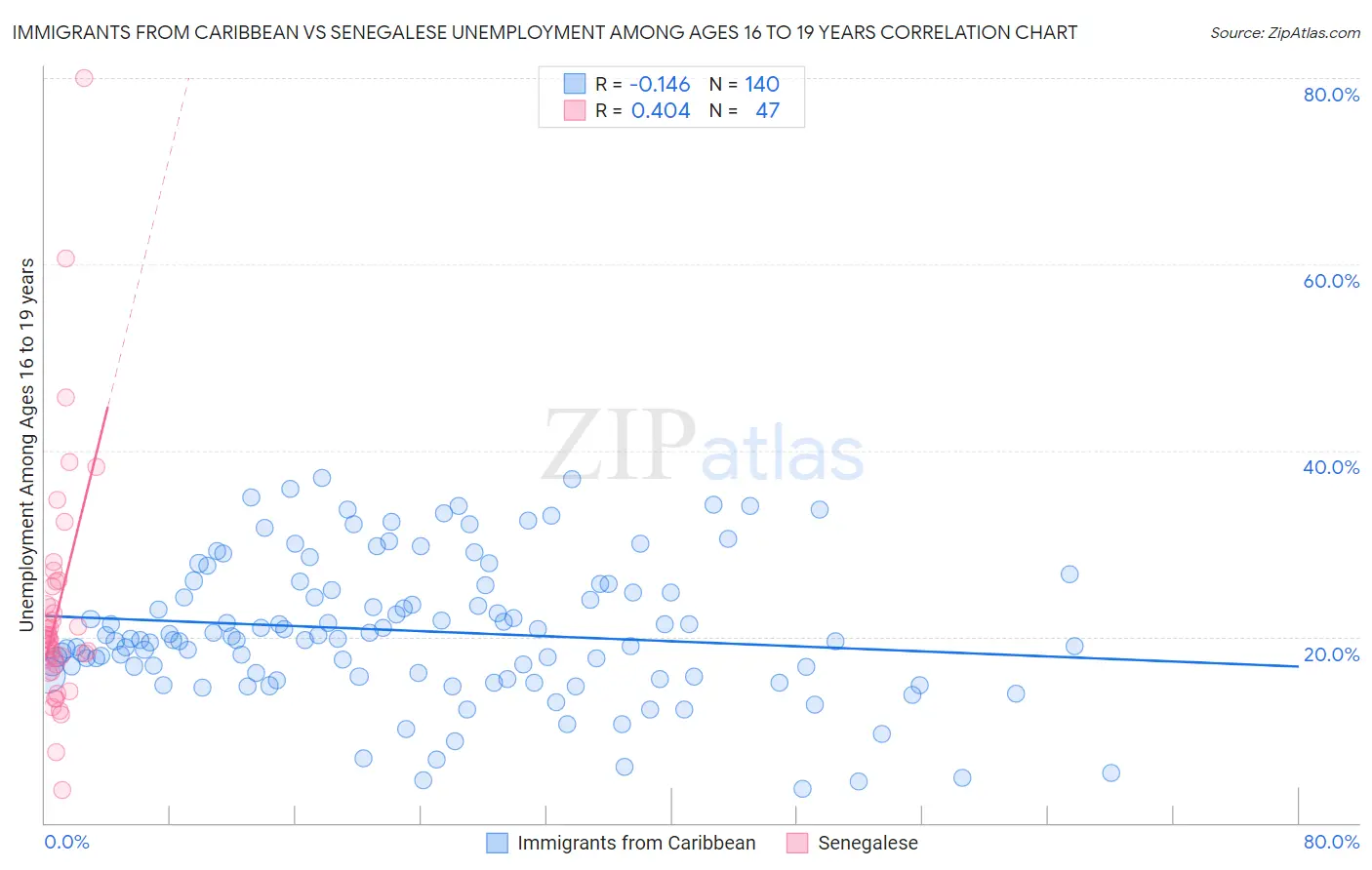 Immigrants from Caribbean vs Senegalese Unemployment Among Ages 16 to 19 years