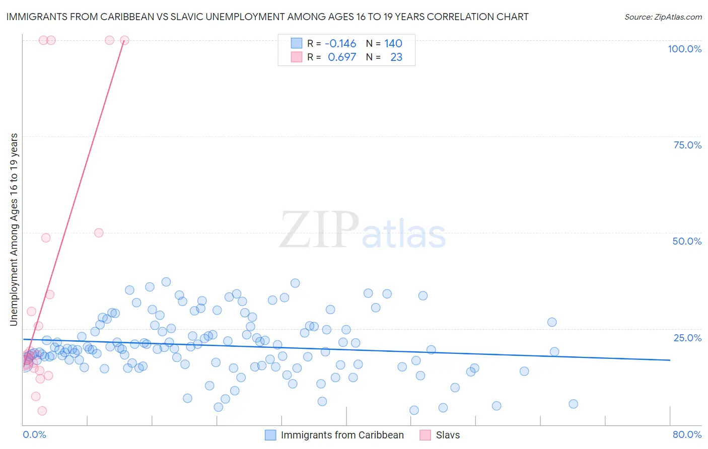 Immigrants from Caribbean vs Slavic Unemployment Among Ages 16 to 19 years