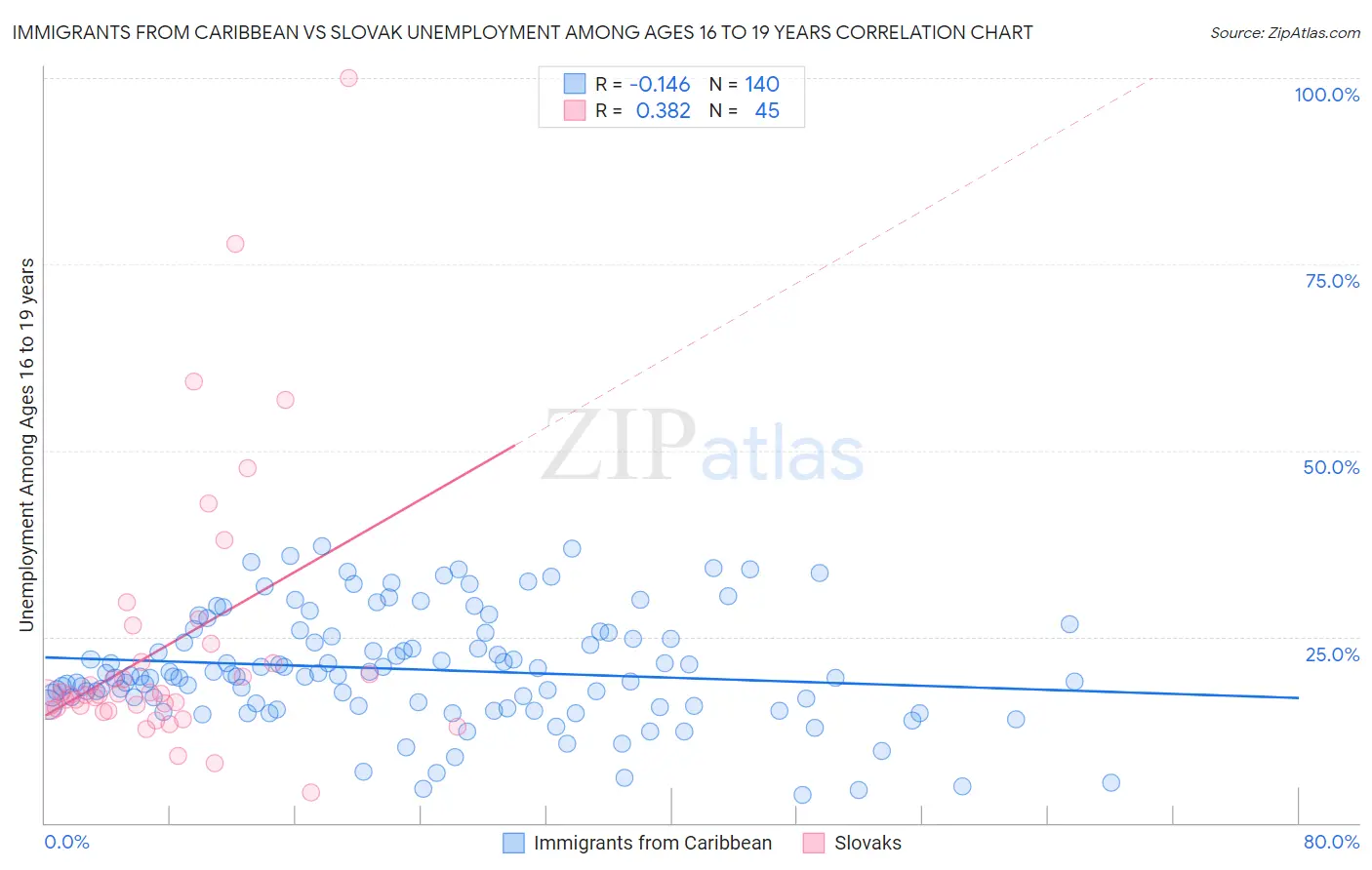 Immigrants from Caribbean vs Slovak Unemployment Among Ages 16 to 19 years