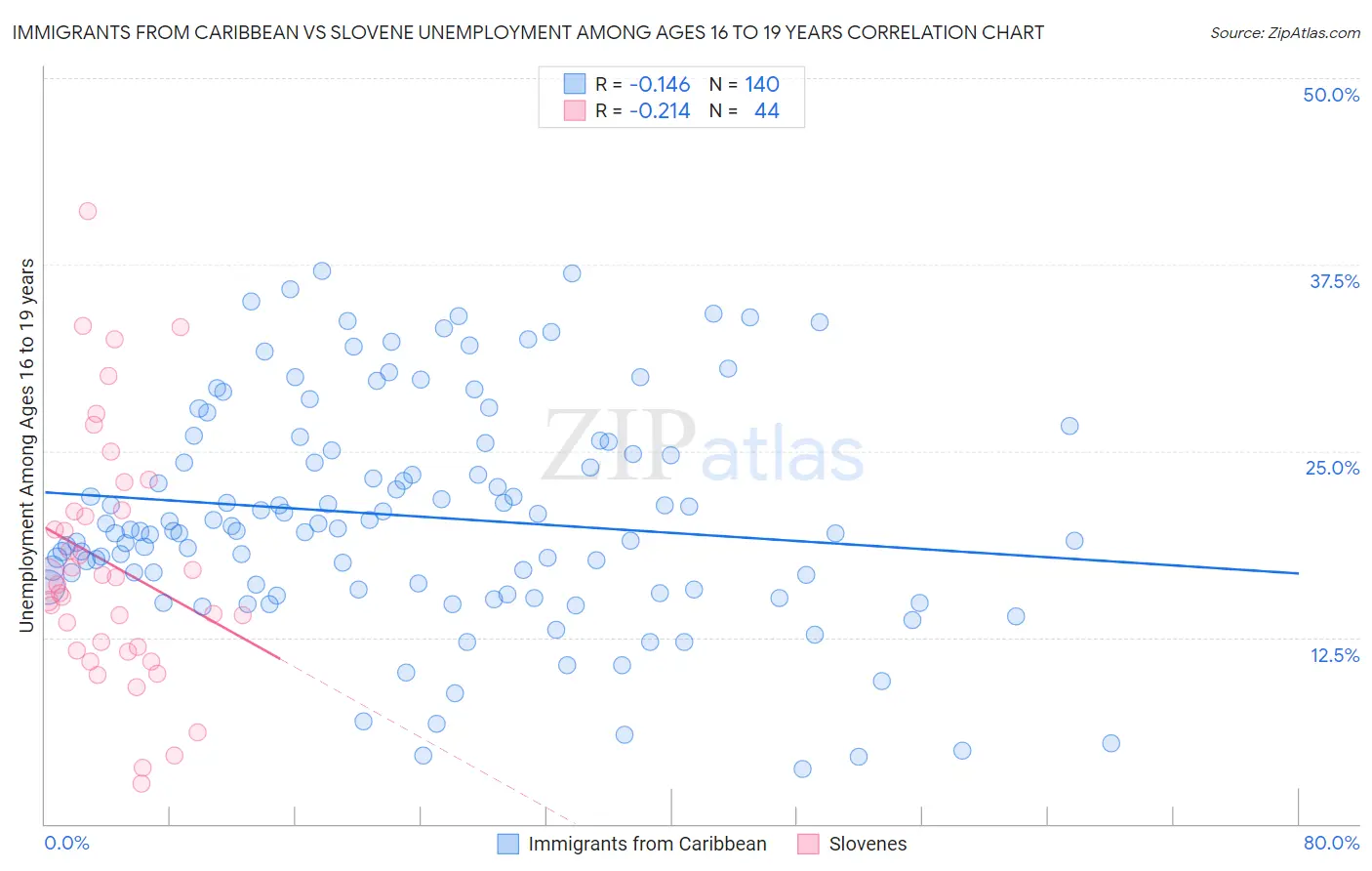 Immigrants from Caribbean vs Slovene Unemployment Among Ages 16 to 19 years