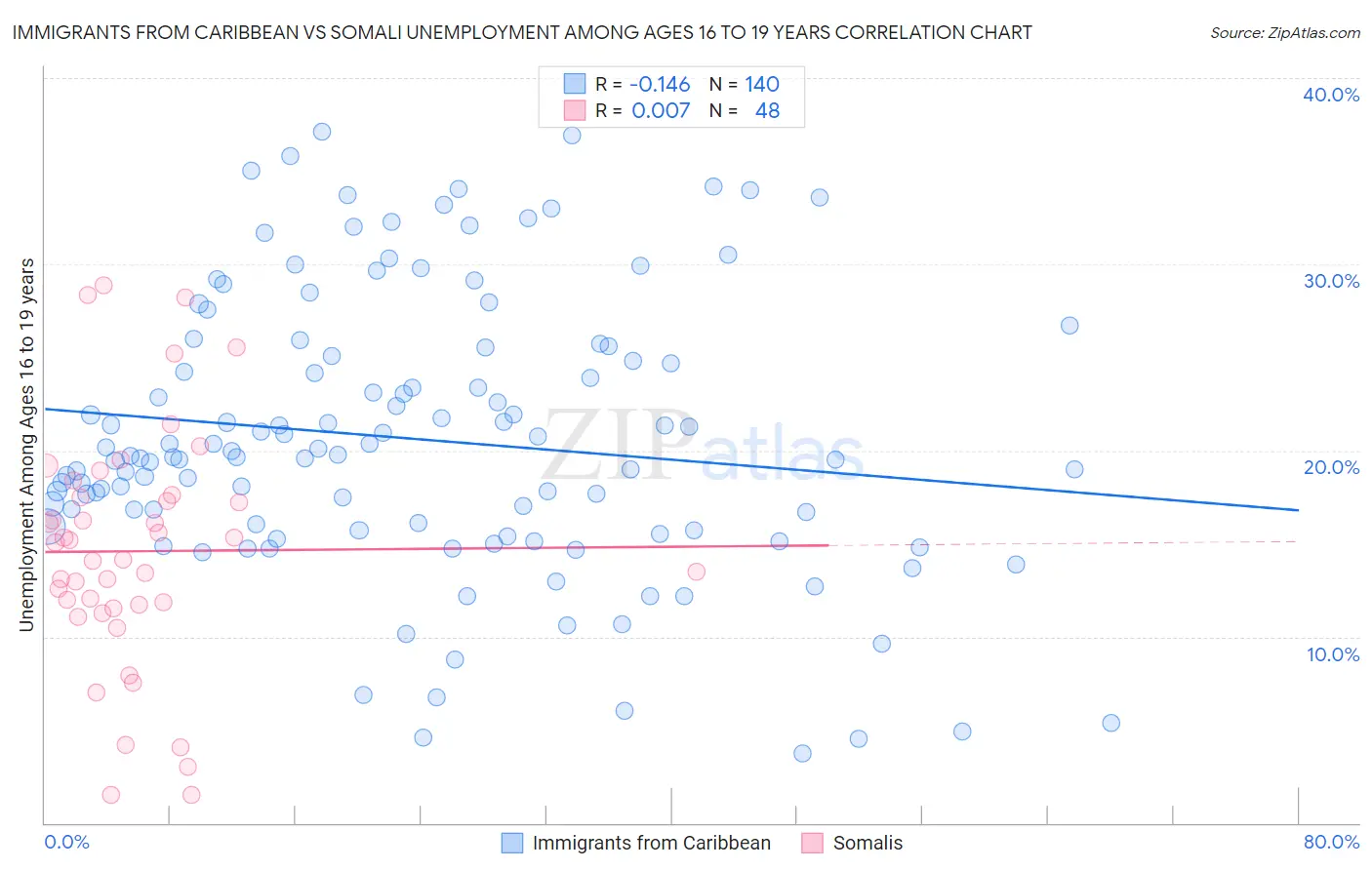 Immigrants from Caribbean vs Somali Unemployment Among Ages 16 to 19 years