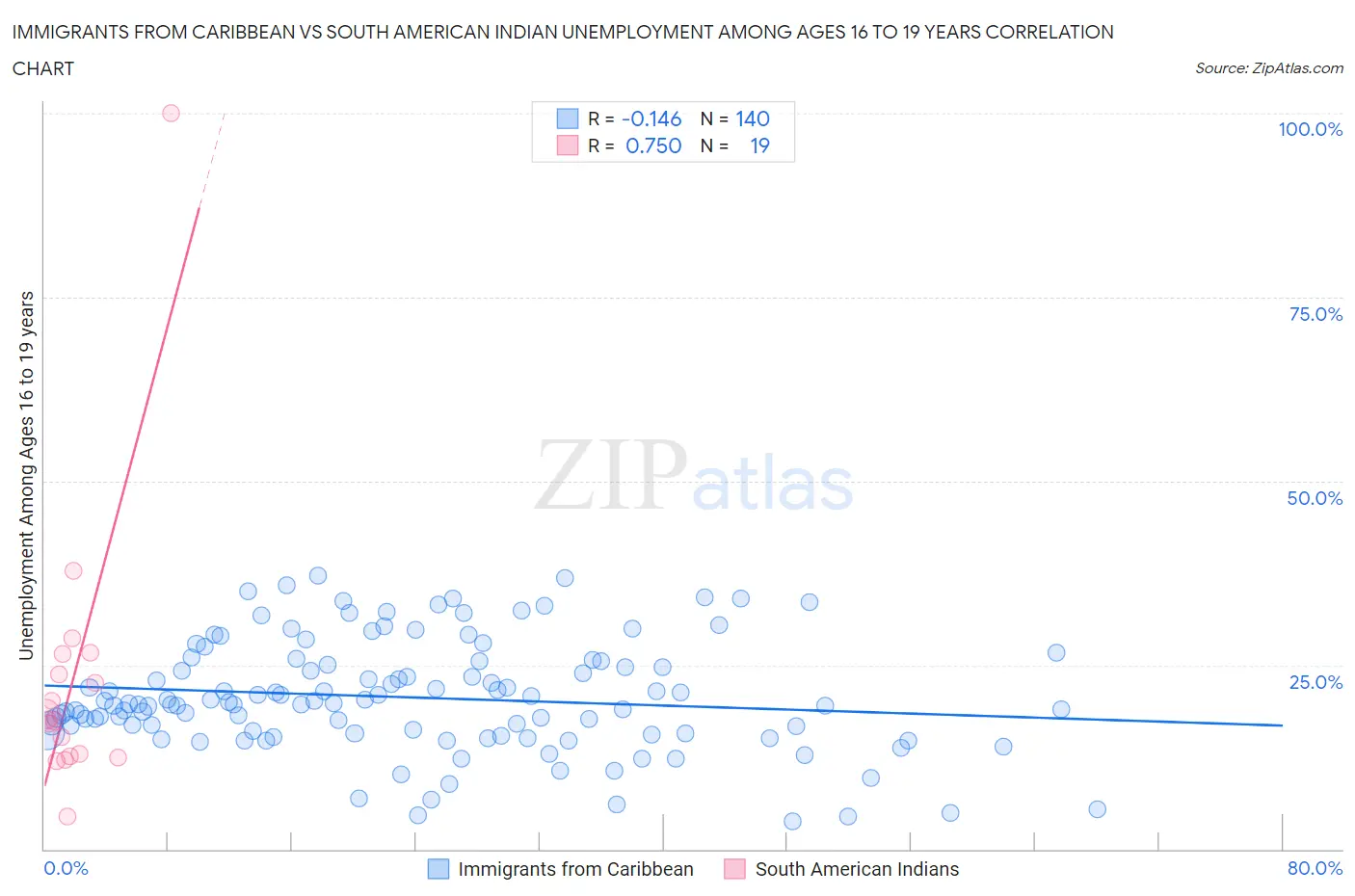 Immigrants from Caribbean vs South American Indian Unemployment Among Ages 16 to 19 years